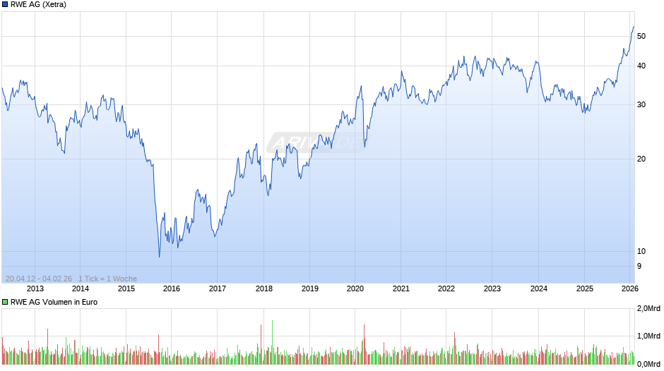 RWE Chart