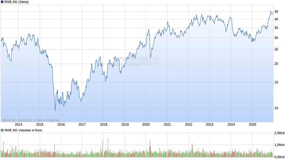 RWE Chart