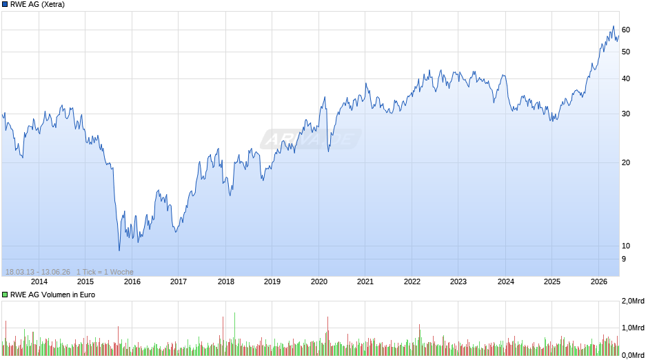 RWE Chart