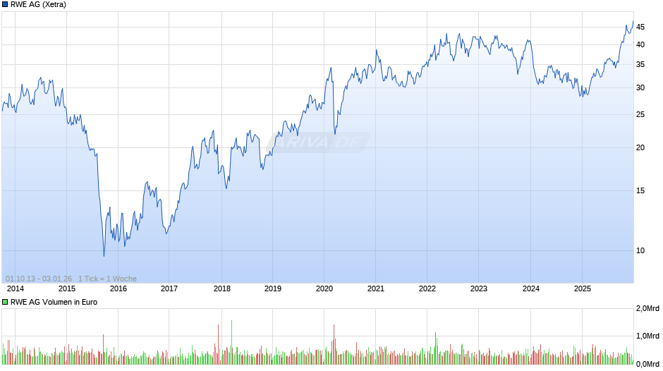 RWE Chart