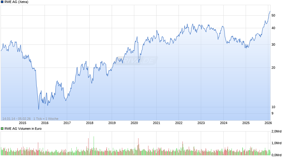 RWE Chart