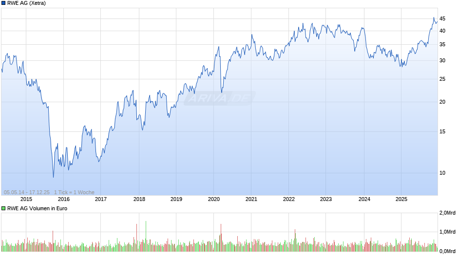 RWE Chart