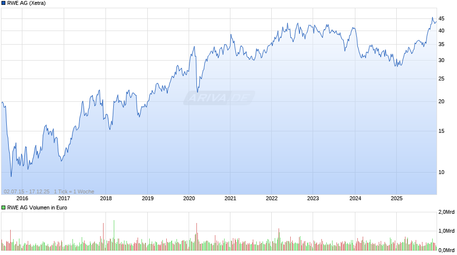 RWE Chart
