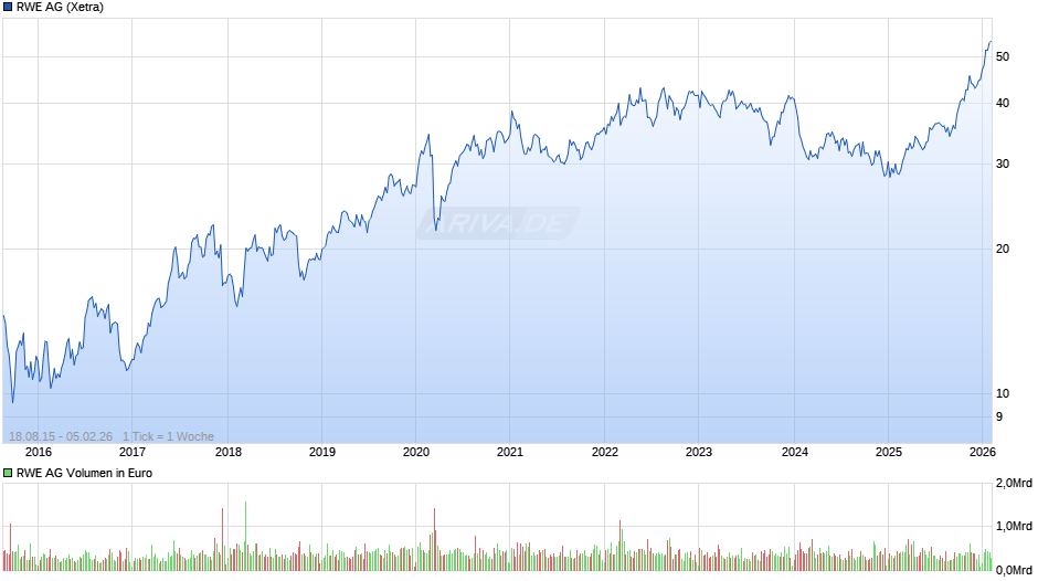 RWE Chart