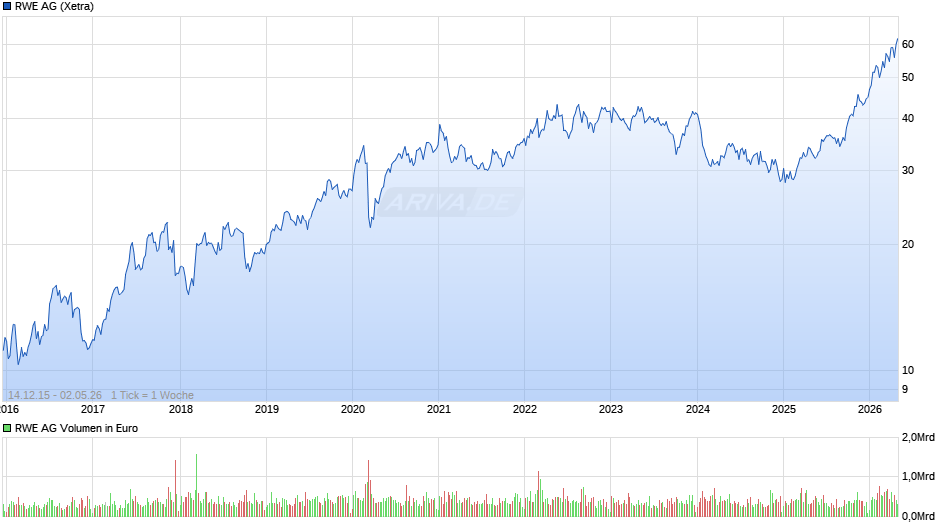RWE Chart