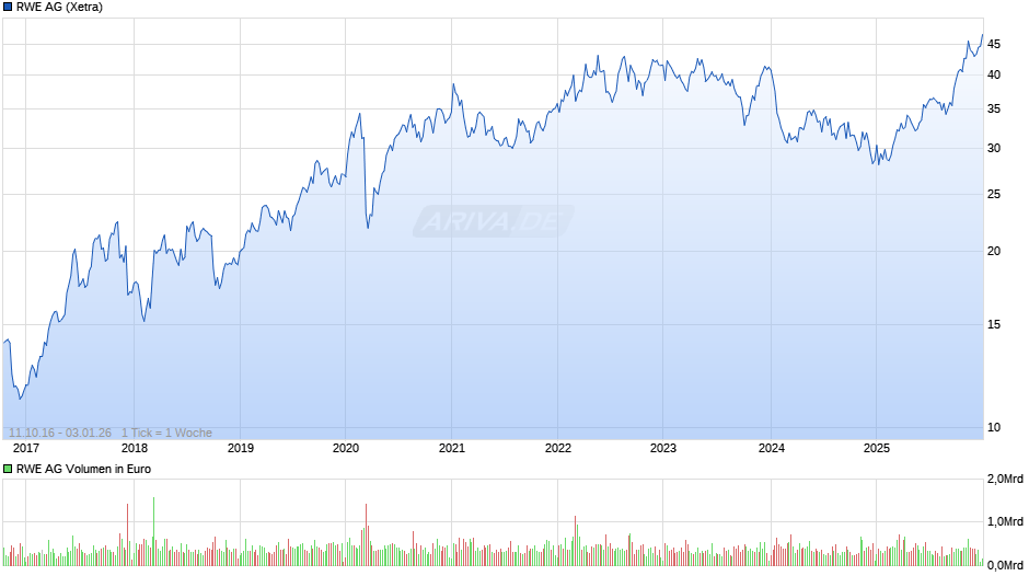 RWE Chart