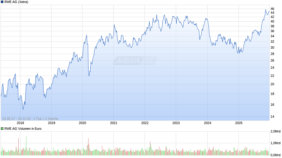 RWE Chart