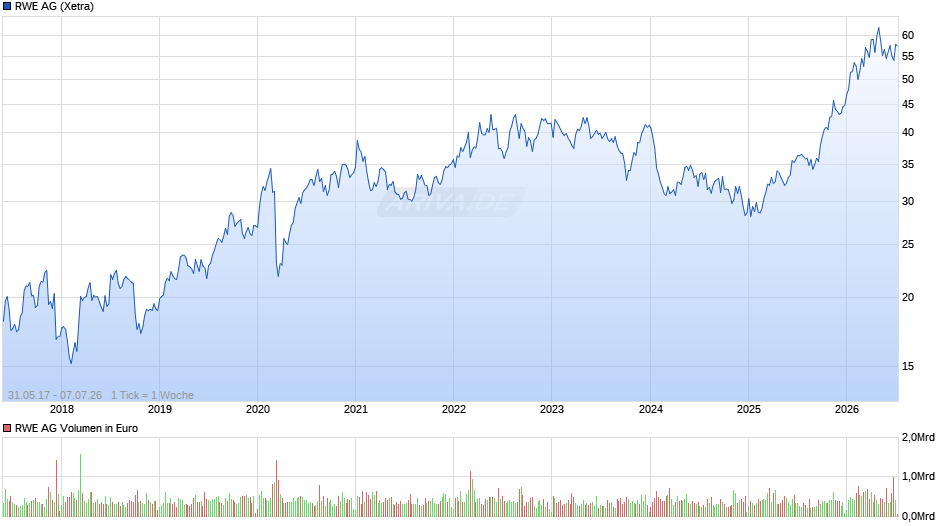 RWE Chart