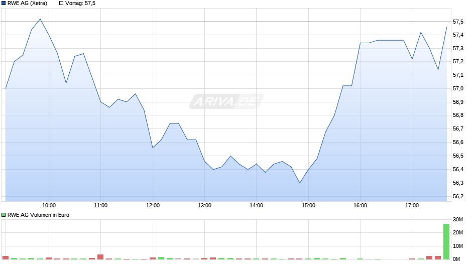RWE Chart