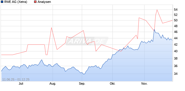 RWE Aktie
