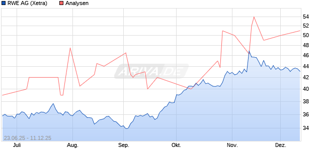 RWE Aktie