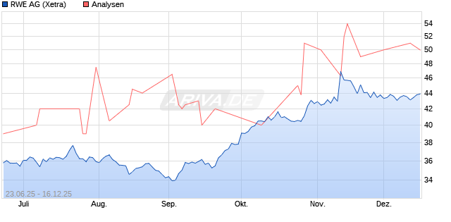 RWE Aktie