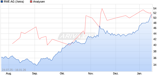 RWE Aktie