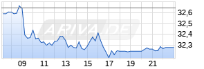 RWE AG Realtime-Chart