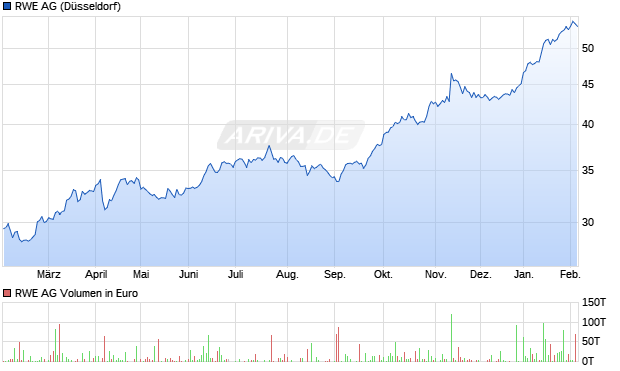 RWE Aktie Chart