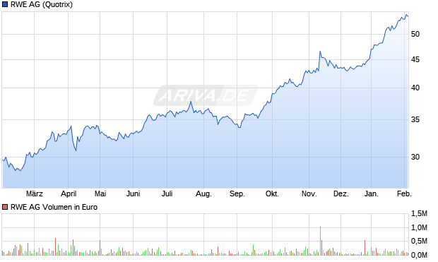 RWE Aktie Chart