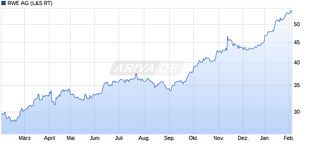 RWE Aktie Chart