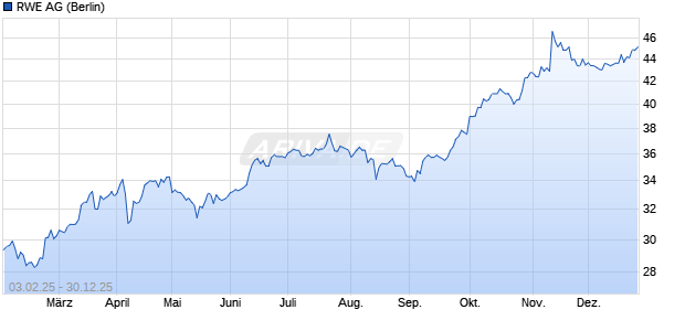RWE Aktie Chart
