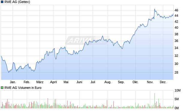 RWE Aktie Chart
