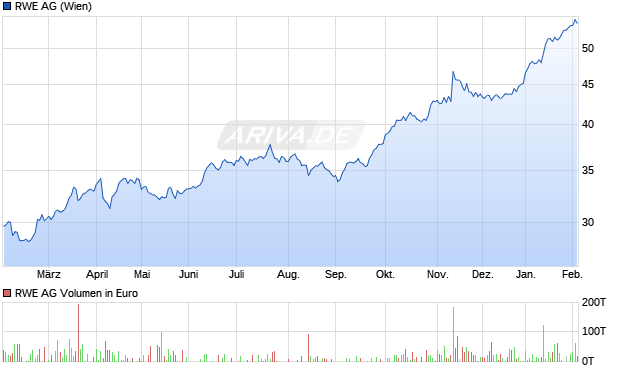 RWE Aktie Chart