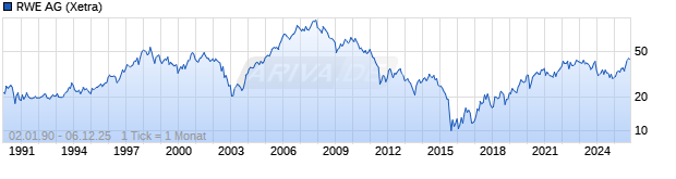 Chart RWE AG