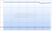 RWE AG Chart