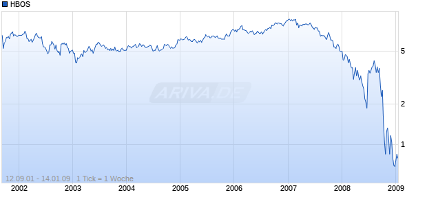 HBOS Chart