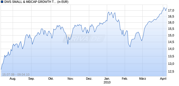 DWS SMALL & MIDCAP GROWTH TYP 0 Chart