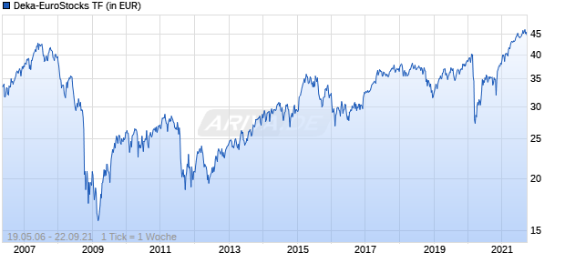 Deka-EuroStocks TF Chart