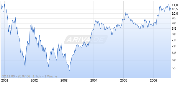 Telefonica Moviles Chart