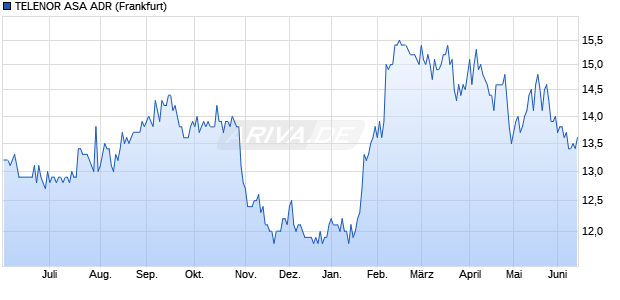 TELENOR ASA Aktie (ADR) Chart
