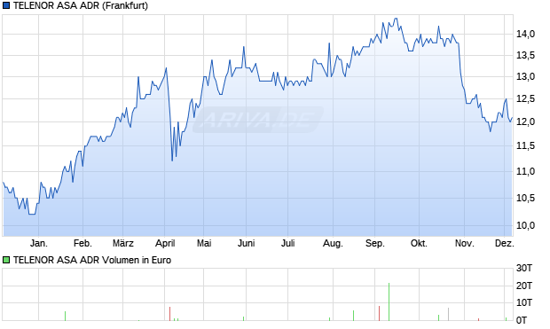 TELENOR ASA Aktie (ADR) Chart