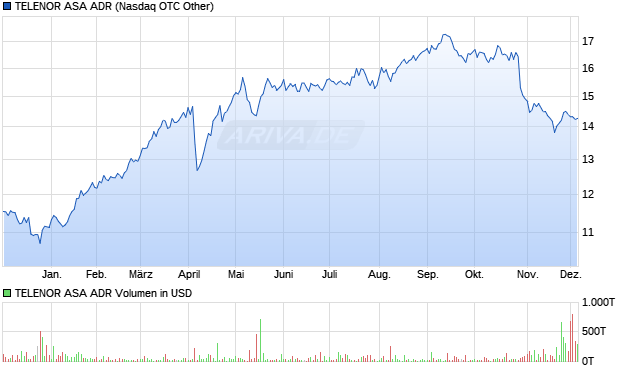 TELENOR ASA Aktie (ADR) Chart