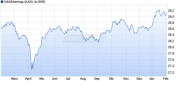 Performance des HANSAertrag (WKN 976623, ISIN DE0009766238)