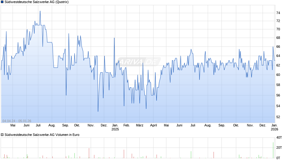 Südwestdeutsche Salzwerke Chart