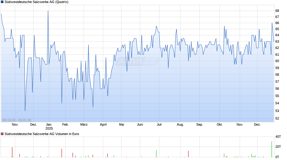 Südwestdeutsche Salzwerke Chart
