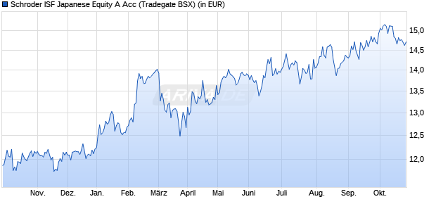 Performance des Schroder ISF Japanese Equity A Acc (WKN 933396, ISIN LU0106239873)
