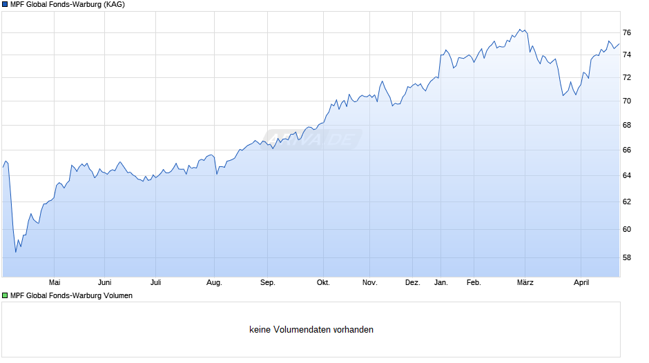 MPF Global Fonds-Warburg Chart