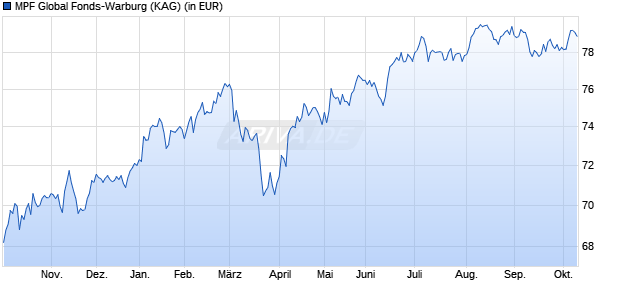 Performance des MPF Global Fonds-Warburg (WKN 515386, ISIN DE0005153860)