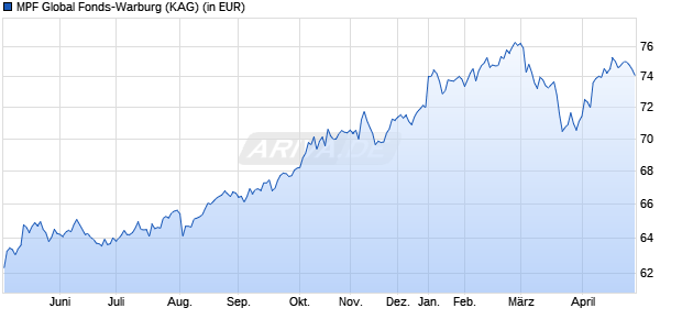 Performance des MPF Global Fonds-Warburg (WKN 515386, ISIN DE0005153860)