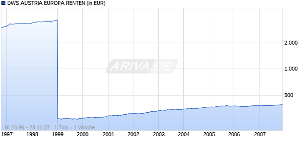 DWS AUSTRIA EUROPA RENTEN Chart