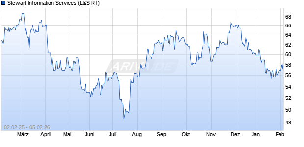 Stewart Information Services Aktie Chart