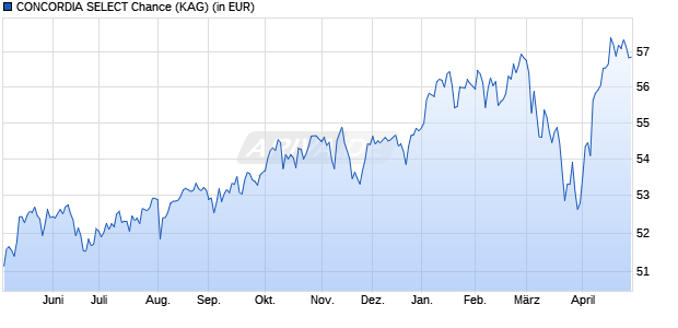 Performance des CONCORDIA SELECT Chance (WKN 930609, ISIN LU0105298755)