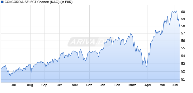 Performance des CONCORDIA SELECT Chance (WKN 930609, ISIN LU0105298755)