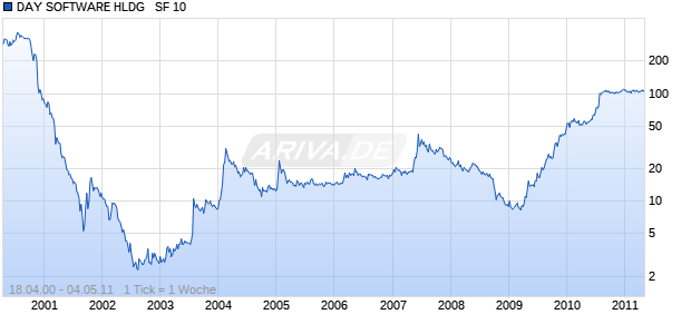 DAY SOFTWARE HLDG   SF 10 Chart