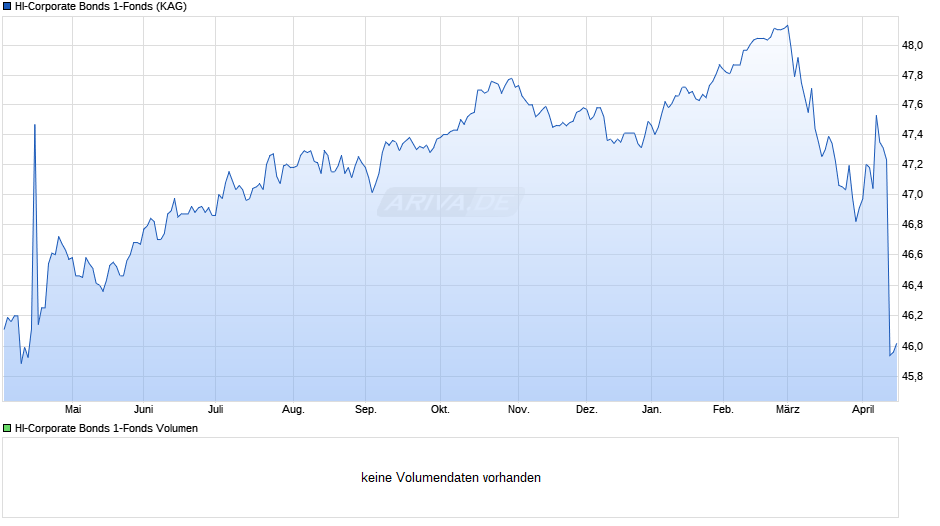 HI-Corporate Bonds 1-Fonds Chart