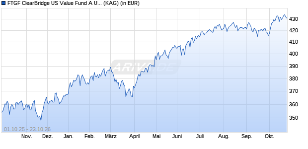 Performance des FTGF ClearBridge US Value Fund A USD DIS (A) (WKN 921393, ISIN IE0002270589)