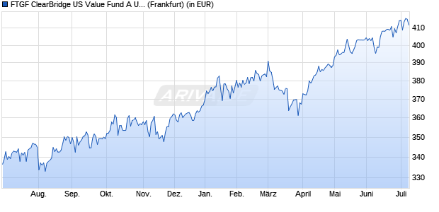 Performance des FTGF ClearBridge US Value Fund A USD DIS (A) (WKN 921393, ISIN IE0002270589)