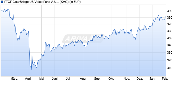 Performance des FTGF ClearBridge US Value Fund A USD DIS (A) (WKN 921393, ISIN IE0002270589)