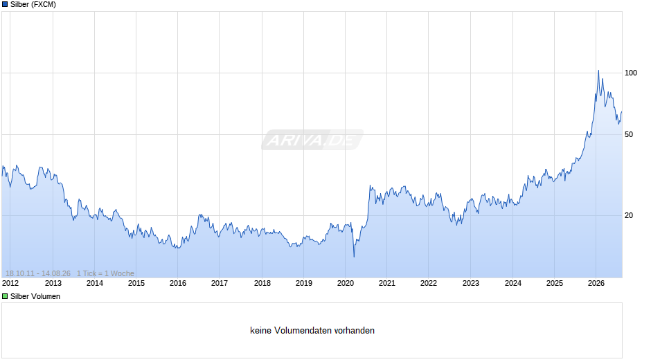 Silberpreis Chart